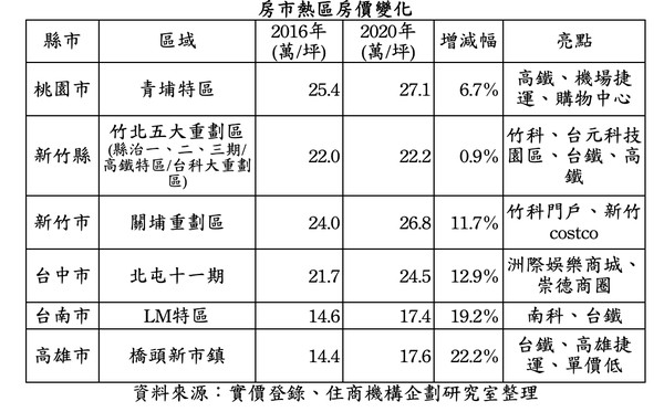 ▲▼房市熱區房價變化。（圖／住商機構企劃研究室提供）