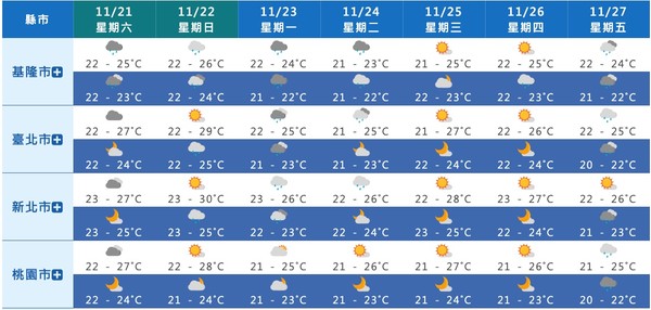 ▲▼一週天氣預報。（圖／翻攝中央氣象局）