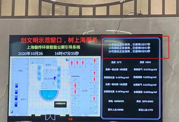 ▲▼智慧公廁除了15分鐘警報系統外，還配有LED螢幕，可以查看人流、濕度、時間等資訊。（圖／翻攝自微博）