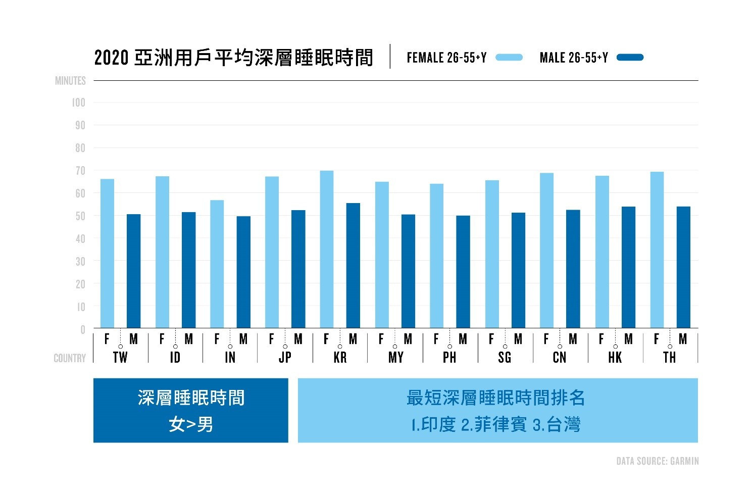 ▲▼2020亞洲用戶健康數據報告。（圖／Garmin提供）