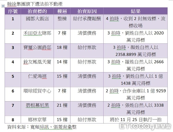 ▲▼  翰詮集團旗下遭法拍不動產   。（圖／記者張菱育整理）