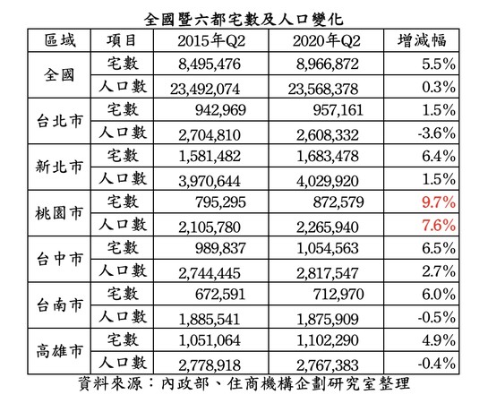 ▲▼全國宅數及人口數變化。（圖／住商機構企劃研究室提供）