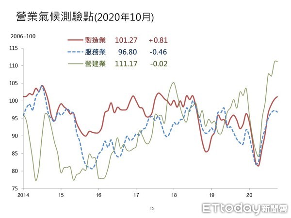 ▲▼台經院公布10月景氣動向調查。（圖／台經院提供）