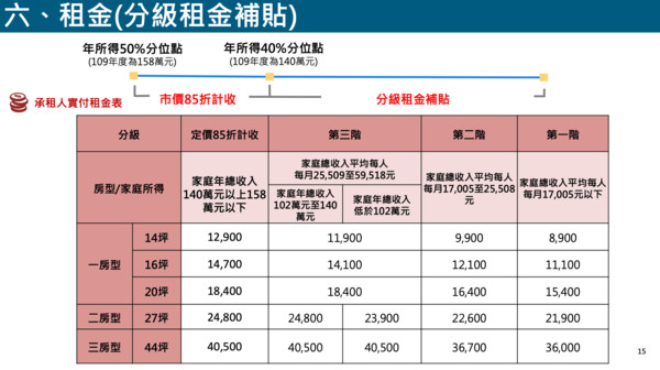 ▲▼明倫社宅招租資訊。（圖／台北市政府都發局提供）