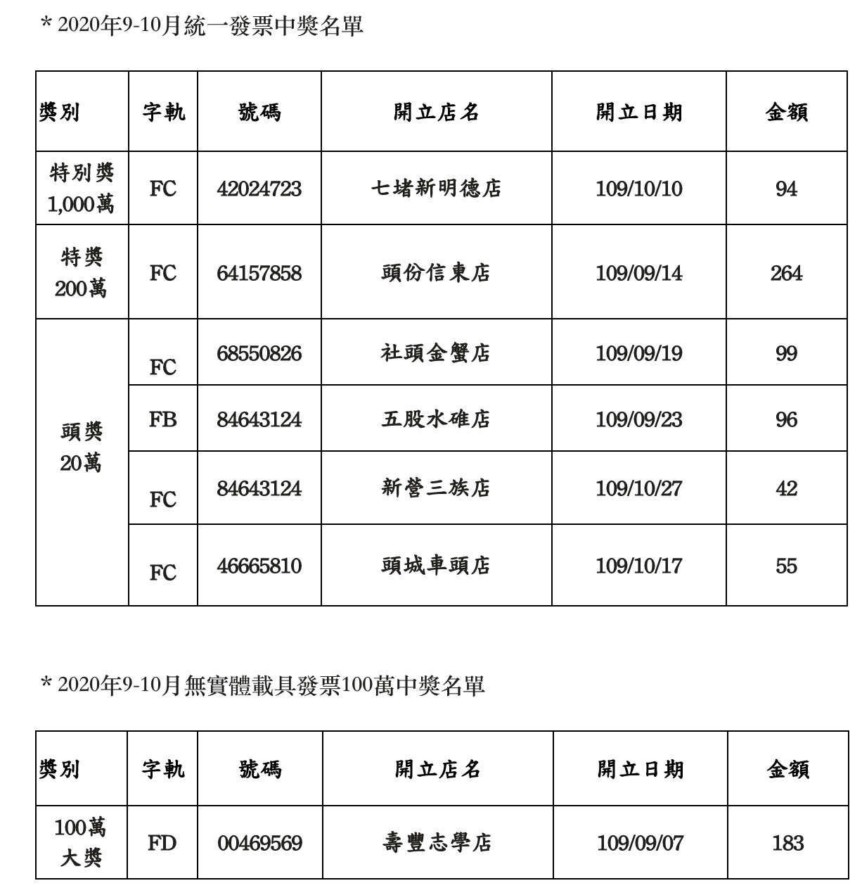 ▲超商中獎名單。（圖／業者提供）