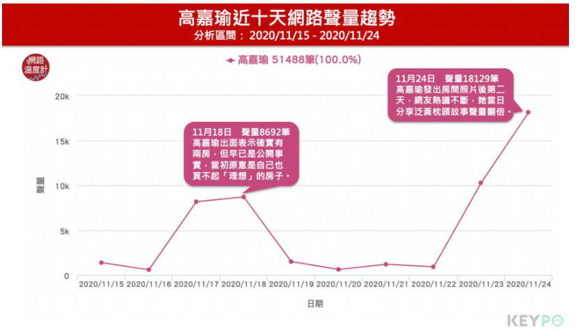 ▲▼高嘉瑜房間照曝光後，聲量翻倍。（圖／網路溫度計、KEYPO大數據關鍵引擎）