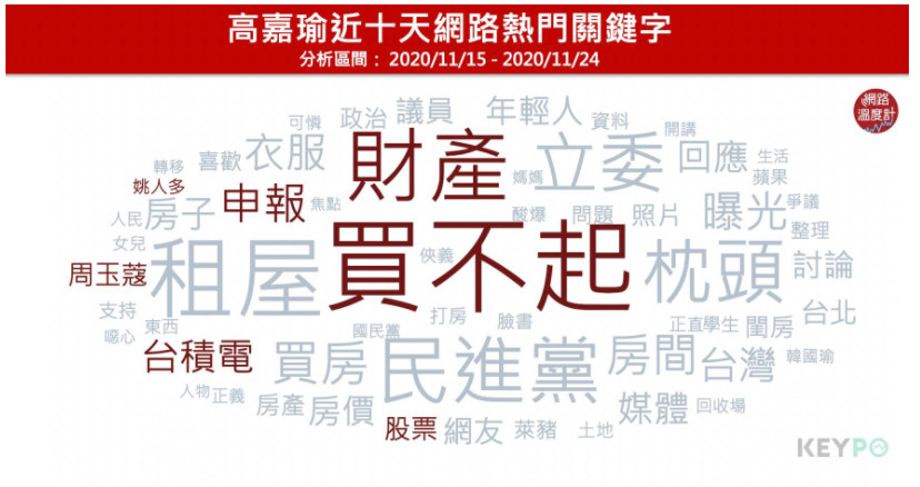 ▲▼高嘉瑜房間照曝光後，聲量翻倍。（圖／網路溫度計、KEYPO大數據關鍵引擎）