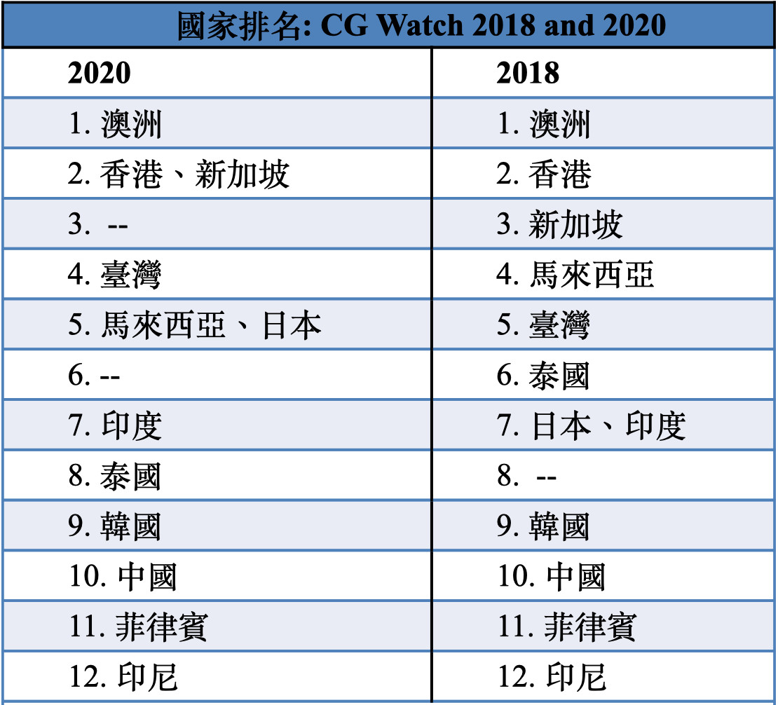 ▲CG Watch 2018 and 2020國家排名。（資料來源／Asian Corporate Governance Association）