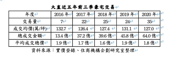 ▲▼大直近5年前3季豪宅交易。（圖／住商機構企劃研究室提供）