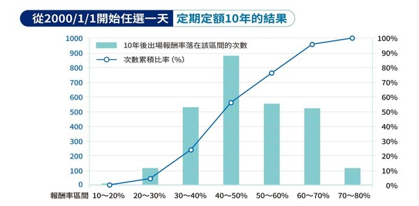 從2000/1/1開始任選一天　定期定額10年的結果