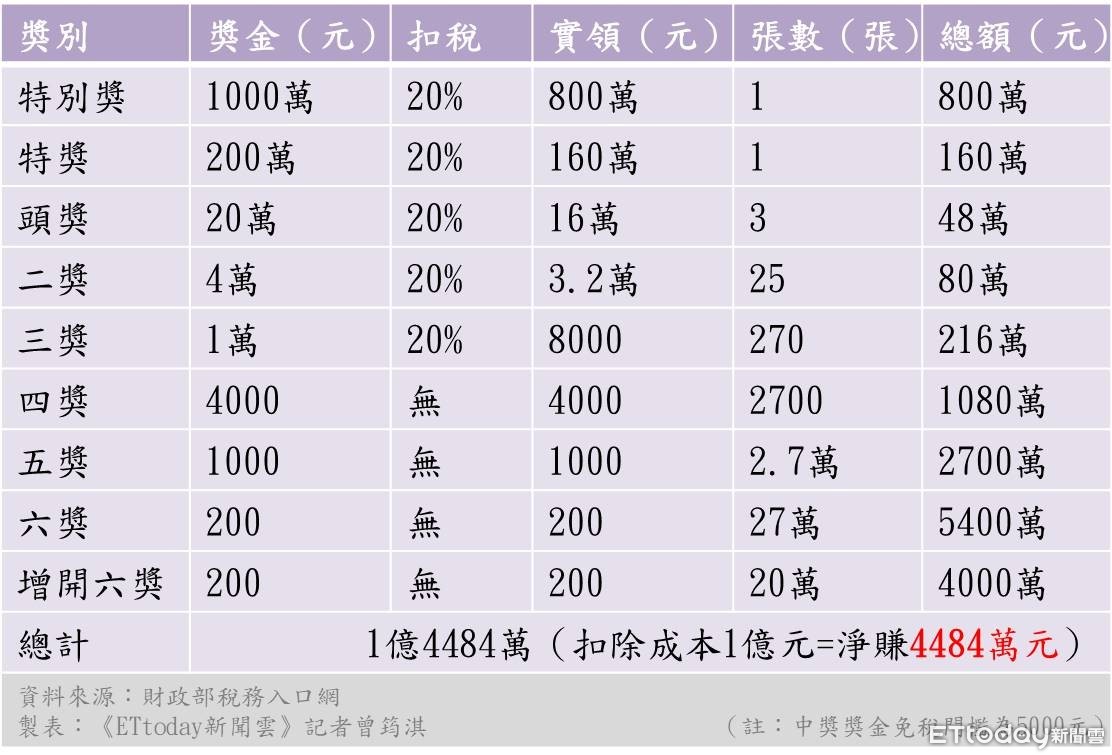 ▲發票時薪。（圖／記者曾筠淇製）