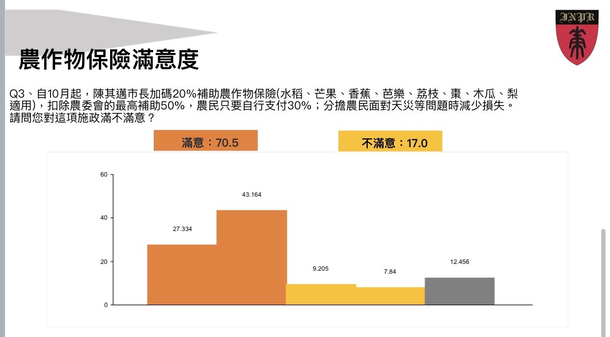 ▲▼陳其邁上任百日的最新民調。（圖／國策研究院文教基金會提供）