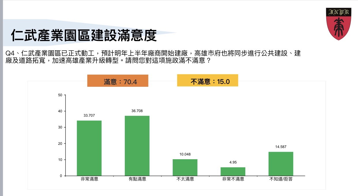 ▲▼陳其邁上任百日的最新民調。（圖／國策研究院文教基金會提供）