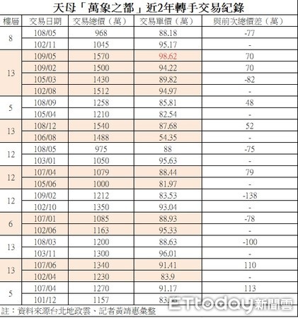 ▲▼ 天母「萬象之都」近兩年轉手交易紀錄。（圖／記者黃靖惠製表）