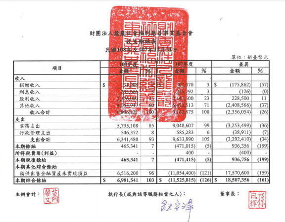 龍巖基金會每筆捐款，均由長相甜美且酷似中國女藝人周迅的美魔女執行長鈕安澤親自簽名審閱。（翻攝財團法人龍巖基金會網站）