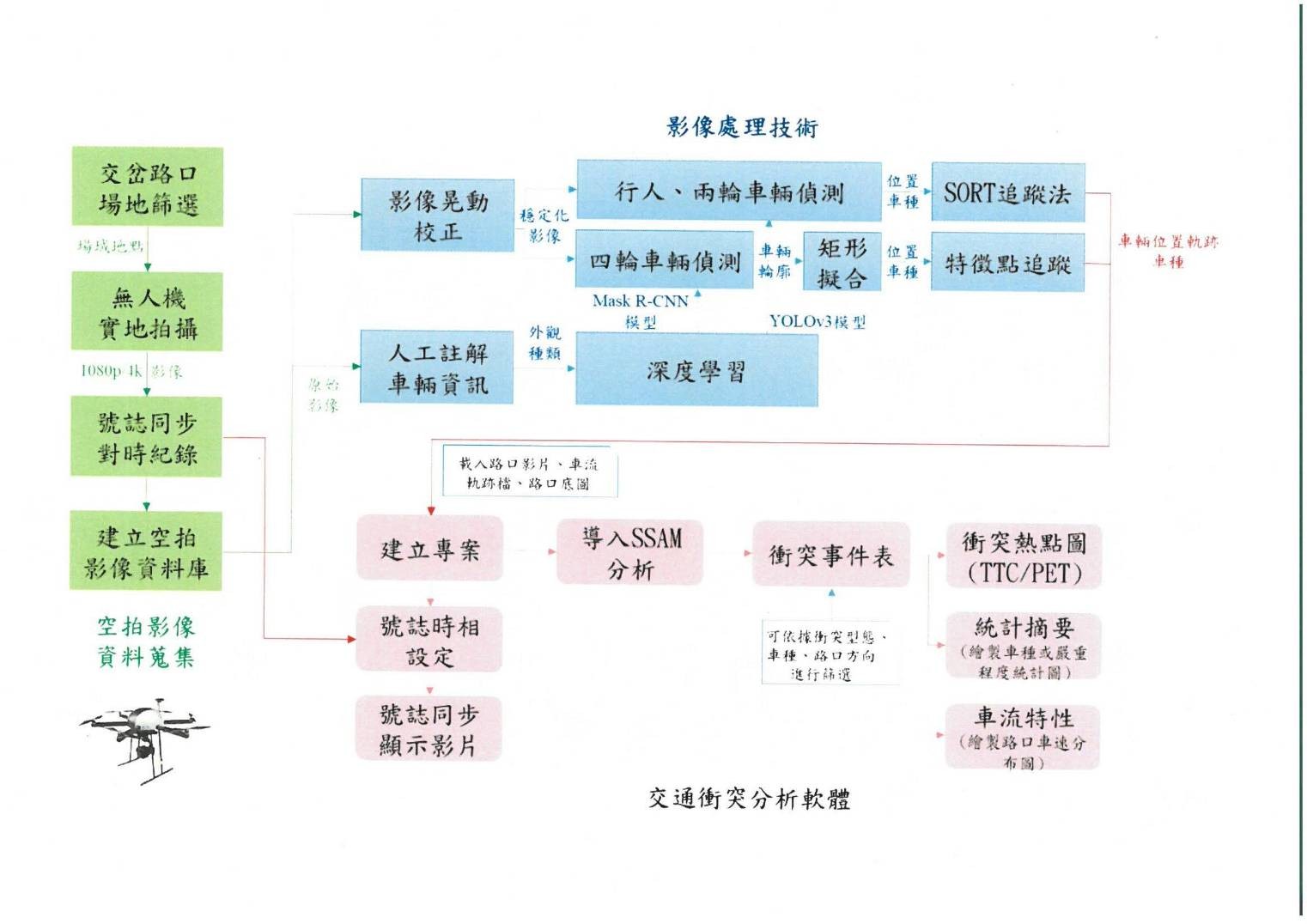 ▲▼運研所依靠無人機拍攝路口衝突熱點圖。（圖／運研所）