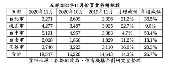 ▲▼五都11月房屋買賣移轉棟數。（圖／住商機構企劃研究室提供）