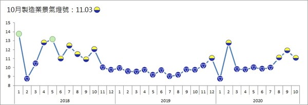 ▲▼台經院公布10月製造業景氣燈號。（圖／台經院提供）