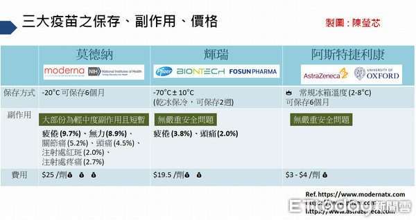 ▲▼台南市立安南醫院整理出3大疫苗優缺點。（圖／中國醫藥大學醫學系學生陳瑩芯製作提供）