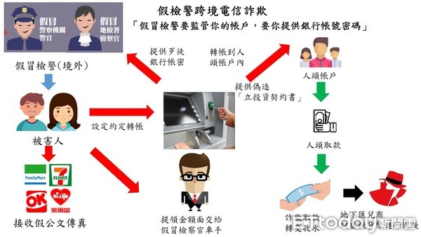 ▲刑事局偵七大隊2日宣布破獲一起專騙北部貴婦的詐騙集團。（圖／記者張君豪翻攝）