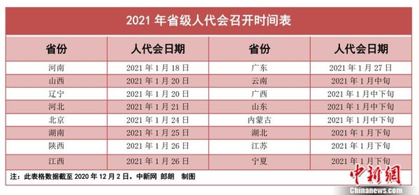 ▲▼2021大陸省級地方兩會開會時間            。（圖／翻攝中新網）