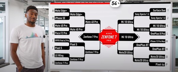 ▲在經過激烈的對比後，華碩Zenfone 7 pro奪下冠軍。（圖／取自Marques Brownlee頻道）