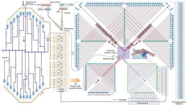 ▲▼中國科學院院士潘建偉、陸朝陽教授等組成的研究團隊與合作者成功構建了76個光子的量子計算原型機“九章”、「九章」量子計算原型機光路系統原理圖。新增「九章」量子計算原型機光路系統原理圖.jpg57.7 KB「九章」量子計算原型機光路系統原理圖.jpg中國科學院院士潘建偉、陸朝陽教授等組成的研究團隊與合作者成功構建了76個光子的量子計算原型機“九章”。  中新社.jpg0.1 MB中國科學院院士潘建偉、陸朝陽教授等組成的研究團隊與合作者成功構建了76個光子的量子計算原型機“九章”