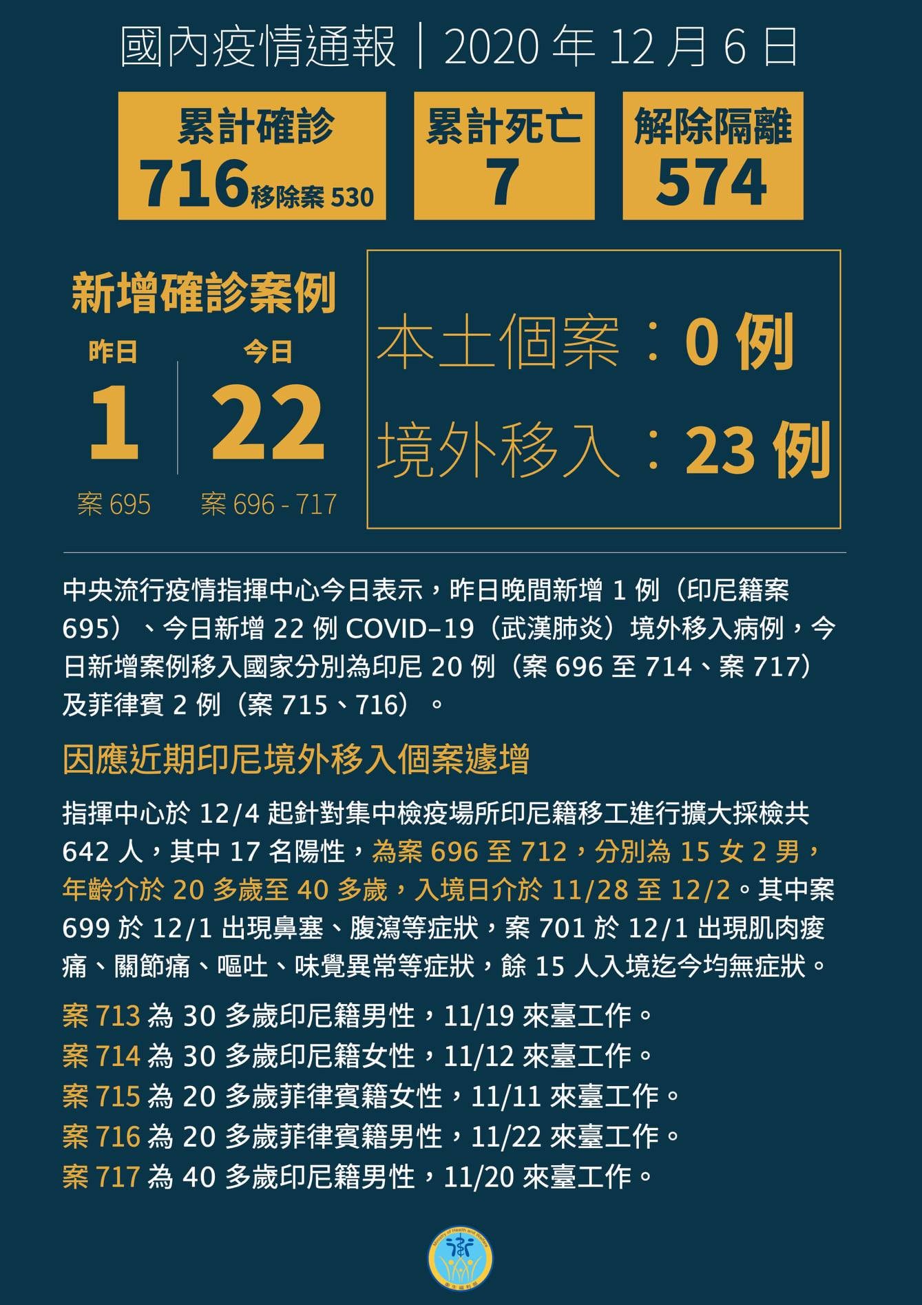 ▲▼今（6）日新增22例境外移入COVID-19病例，分自印尼及菲律賓入境。（圖／翻攝自Facebook／衛生福利部）