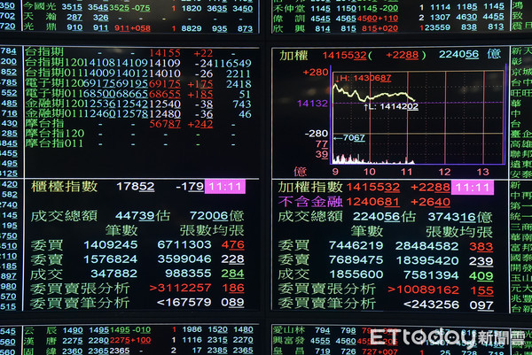 台股再創收盤新高 台積電漲逾2 鴻海大漲6 指數漲124點收14256點 Ettoday財經雲 Ettoday新聞雲
