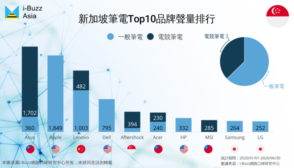 ▲▼ 新加坡筆電Top10品牌聲量排行。（圖／i-Buzz網路口碑研究中心提供）