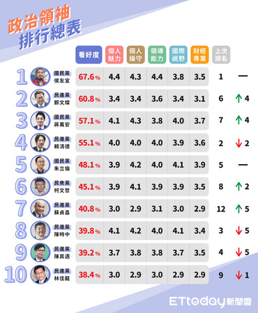 ▲▼ET民調公布台灣十大政治領袖最新排行。