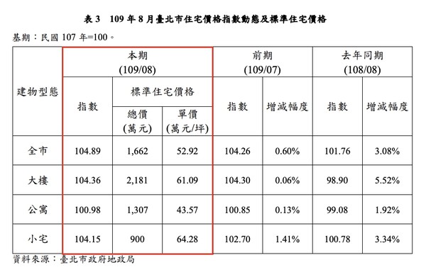 ▲▼北市住宅價格指數動態及標準住宅價格。（圖／台北市地政局提供）