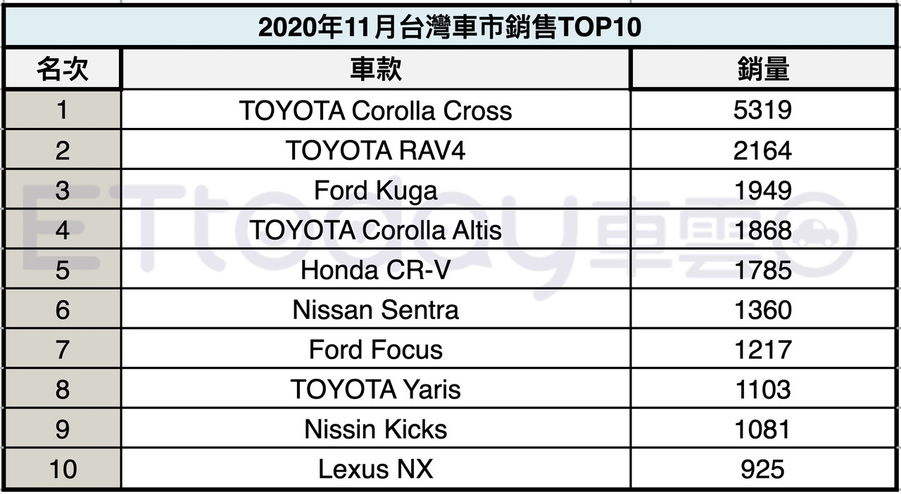 ▲2020年11月台灣車市銷售Top10。（圖／記者林鼎智製表）