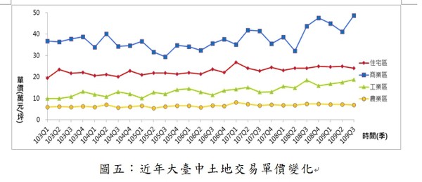 ▲▼ 近年大台中土地交易單價變化。（圖／正心不動產提供）