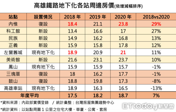 ▲▼鐵路地下化,高雄,車站,復設,內惟,科工館,台灣房屋。（圖／記者陳建宇攝）