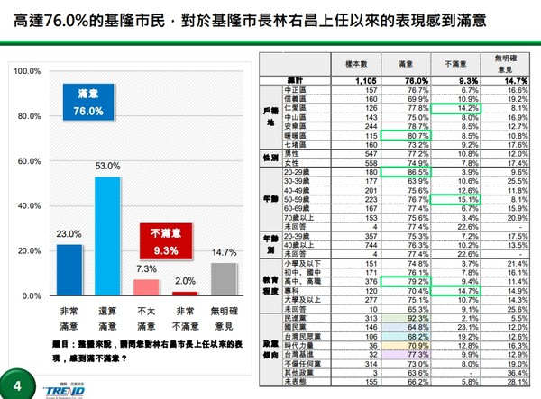 [閒聊] 基隆市長市政表現與形象調查(11/24-25)