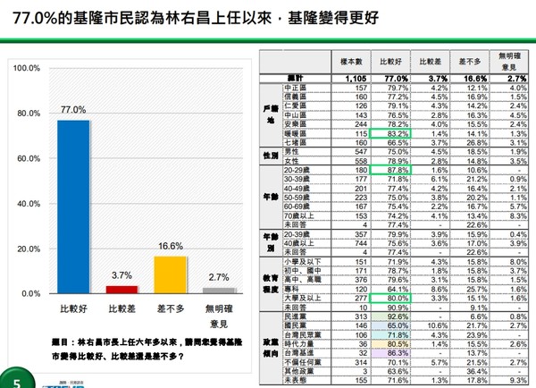 圖 基隆市長市政表現與形象調查(11/24-25)