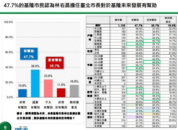 圖 基隆市長市政表現與形象調查(11/24-25)