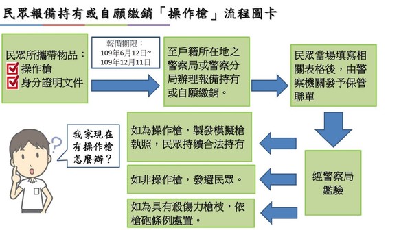 ▲報繳操作槍期限12月11日止 金山警籲逾期開罰最重20萬。（圖／新北市金山警分局提供）