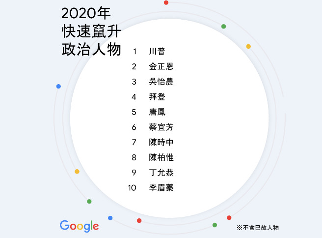 ▲Google公布2020搜尋排行榜。（圖／翻攝自Google提供資料）