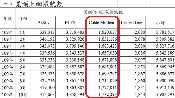 ▲▼寬頻上網帳號數（圖／NCC）