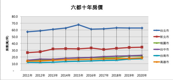 ▲▼升格,10年,桃園,房價,2字頭。（圖／記者林裕豐攝）