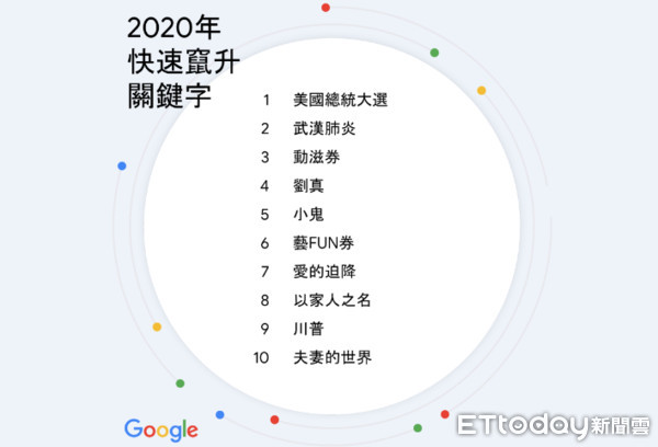 ▲Google公布2020搜尋排行榜。（圖／翻攝自Google提供資料）