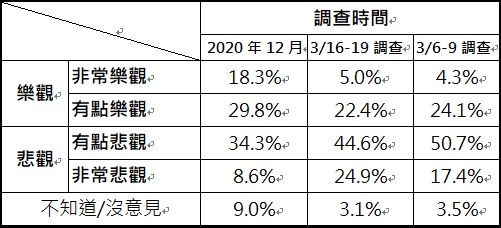 ▲▼2021景氣樂觀、悲觀指數調查。（圖／ETtoday民調中心）