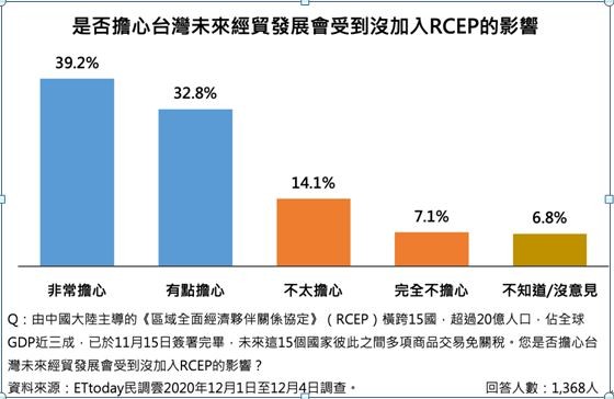 ▲▼72.0%民眾擔心台灣未來經貿發展會受到沒加入RCEP的影響。（圖／ETtoday民調中心）