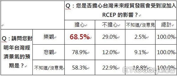 ▲▼有68.5%擔心台灣未來經貿發展會受到沒加入RCEP的影響。（圖／ETtoday民調中心）