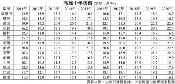 ▲▼縣市合併,高雄,房價,大家房屋,信義房屋,基期,建設,人口。（圖／大家房屋提供）