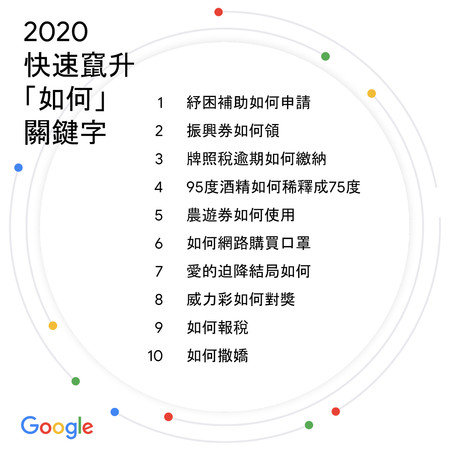 ▲▼2020台灣GOOGLE搜尋排行榜。（圖／翻攝自GOOGLE官方部落格）