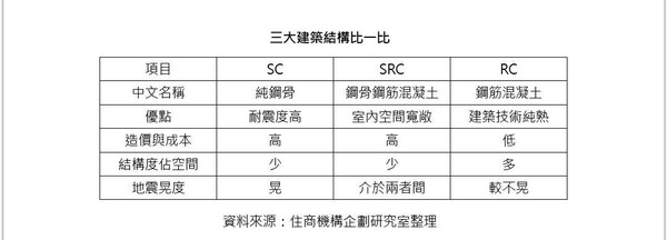 ▲▼三大建築結構比一比。（圖／住商機構企劃研究室整理）