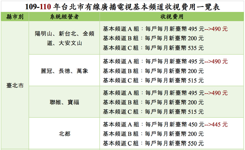 ▲▼台北市109-110年有線電視基本頻道收視費用一覽表（資料來源：NCC、台北市政府）